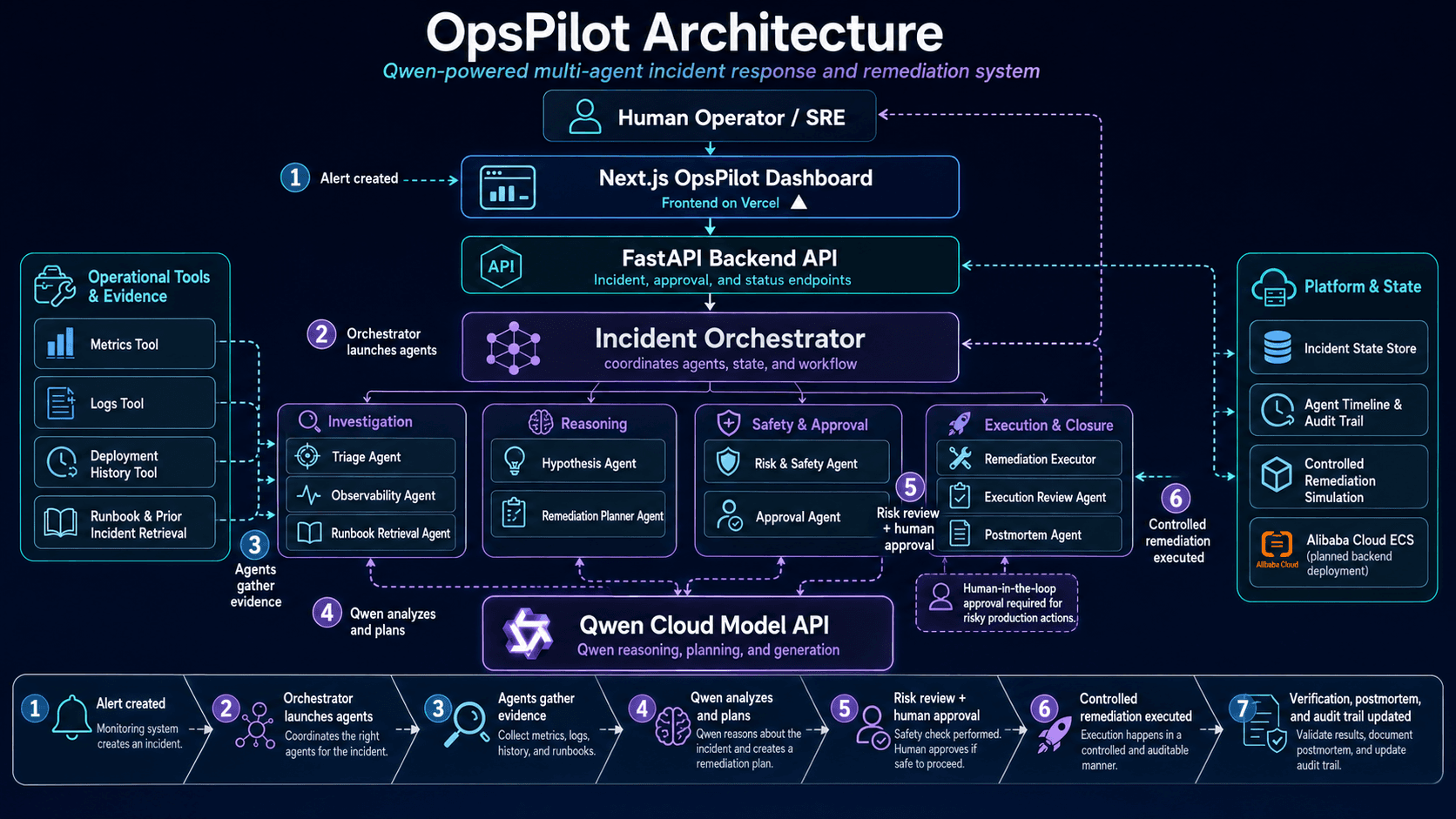 OpsPilot architecture workflow diagram